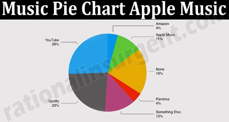 Latest Crypto News Music Pie Chart Apple Music