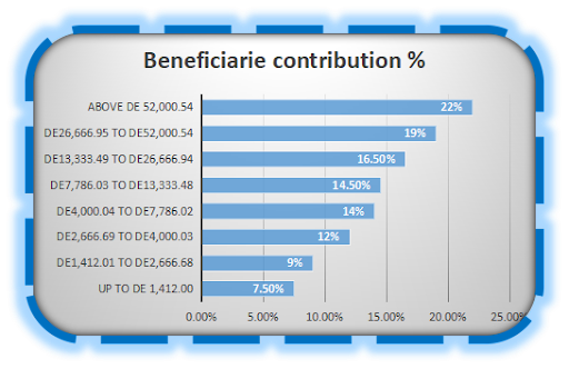 Table of contributions of insured persons and beneficiaries from 1stJanuary2024